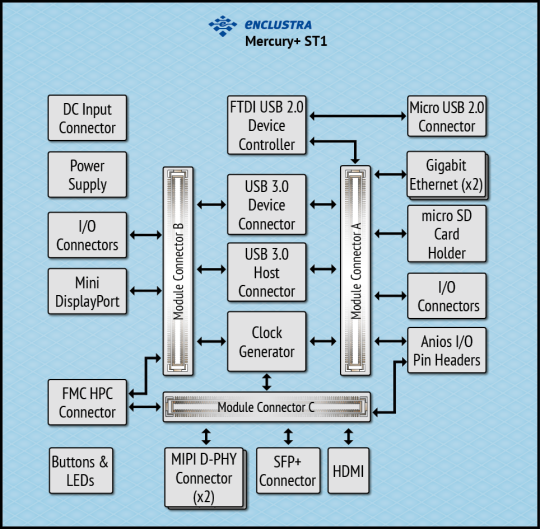 Mercury+ ST1 Board Architecture